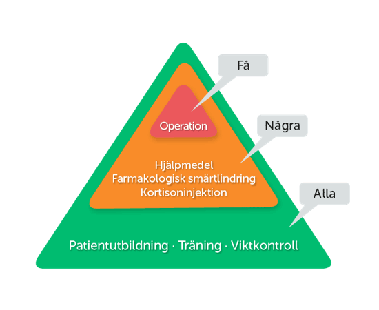 En illustration på behandlingspyramiden.